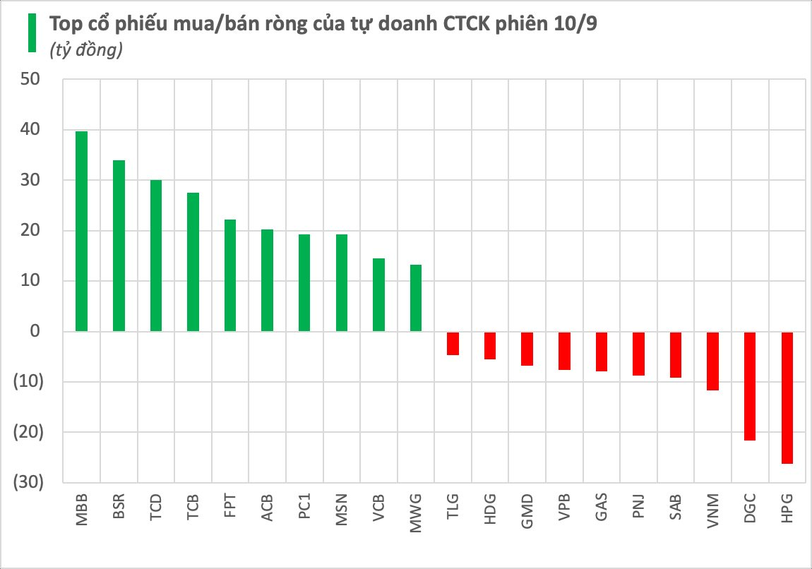 Cổ phiếu ngân hàng và dầu khí được tự doanh CTCK "gom" mạnh trong phiên 10/9- Ảnh 1.