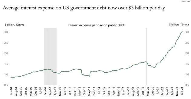 Nợ của Mỹ siêu lớn, chỉ riêng chi phí lãi vay hiện đã lên tới 3 tỷ USD/ngày- Ảnh 1.