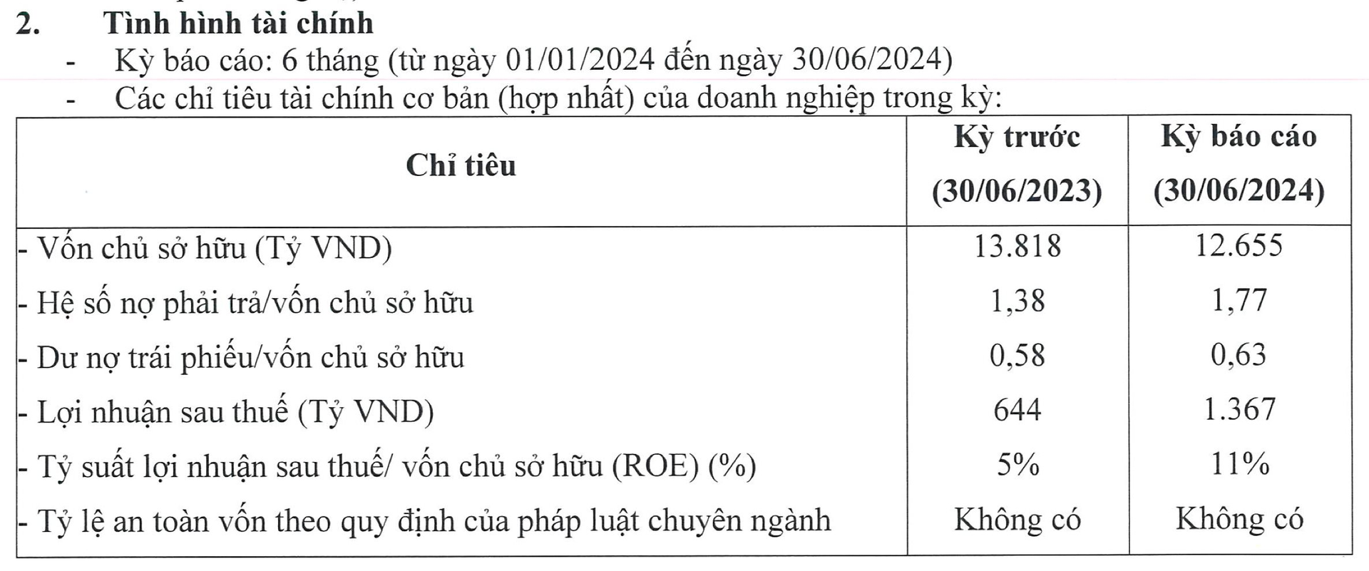 Chủ quản “khu nhà giàu” Phú Mỹ Hưng báo lãi tăng gấp đôi lên 1.367 tỷ đồng- Ảnh 1.