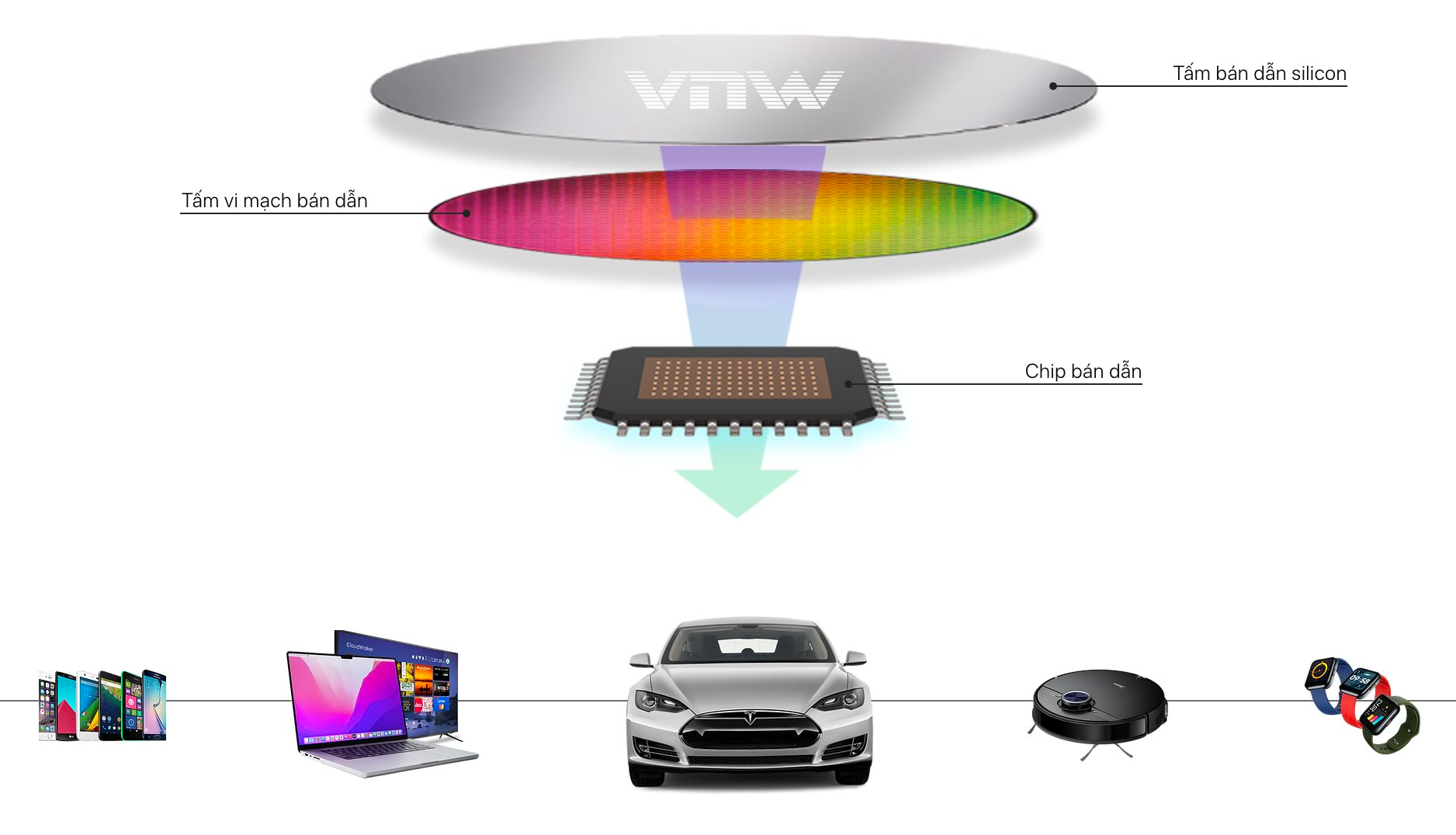 DN Việt Nam duy nhất làm wafer bán dẫn cho các nhà sản xuất chip: Bầu “cựu sếp” IBM làm Chủ tịch HĐQT- Ảnh 1.