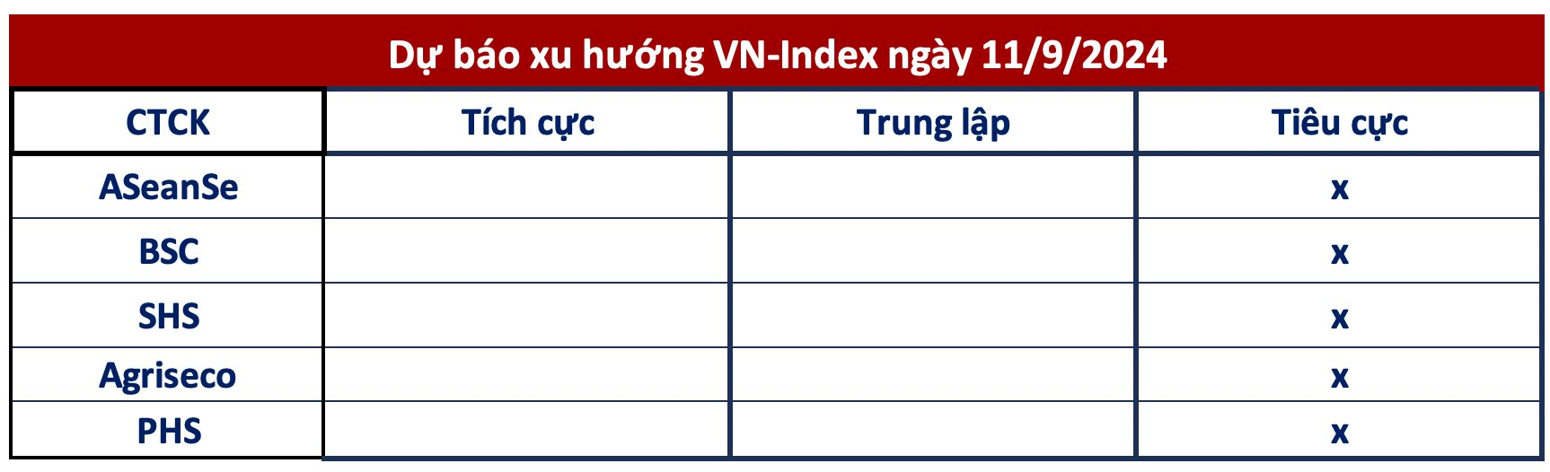 Góc nhìn CTCK: VN-Index đối mặt với nguy cơ điều chỉnh sâu hơn- Ảnh 1.