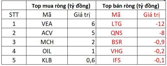 Phiên 10/9: Khối ngoại thẳng tay bán ròng gần 400 tỷ đồng, tập trung "xả" bộ đôi cổ phiếu Bluechips- Ảnh 3.