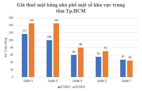 Cuộc giằng co "không hồi kết" giữa người đi thuê và người cho thuê tại những mặt bằng đắc địa bậc nhất Tp.HCM- Ảnh 3.