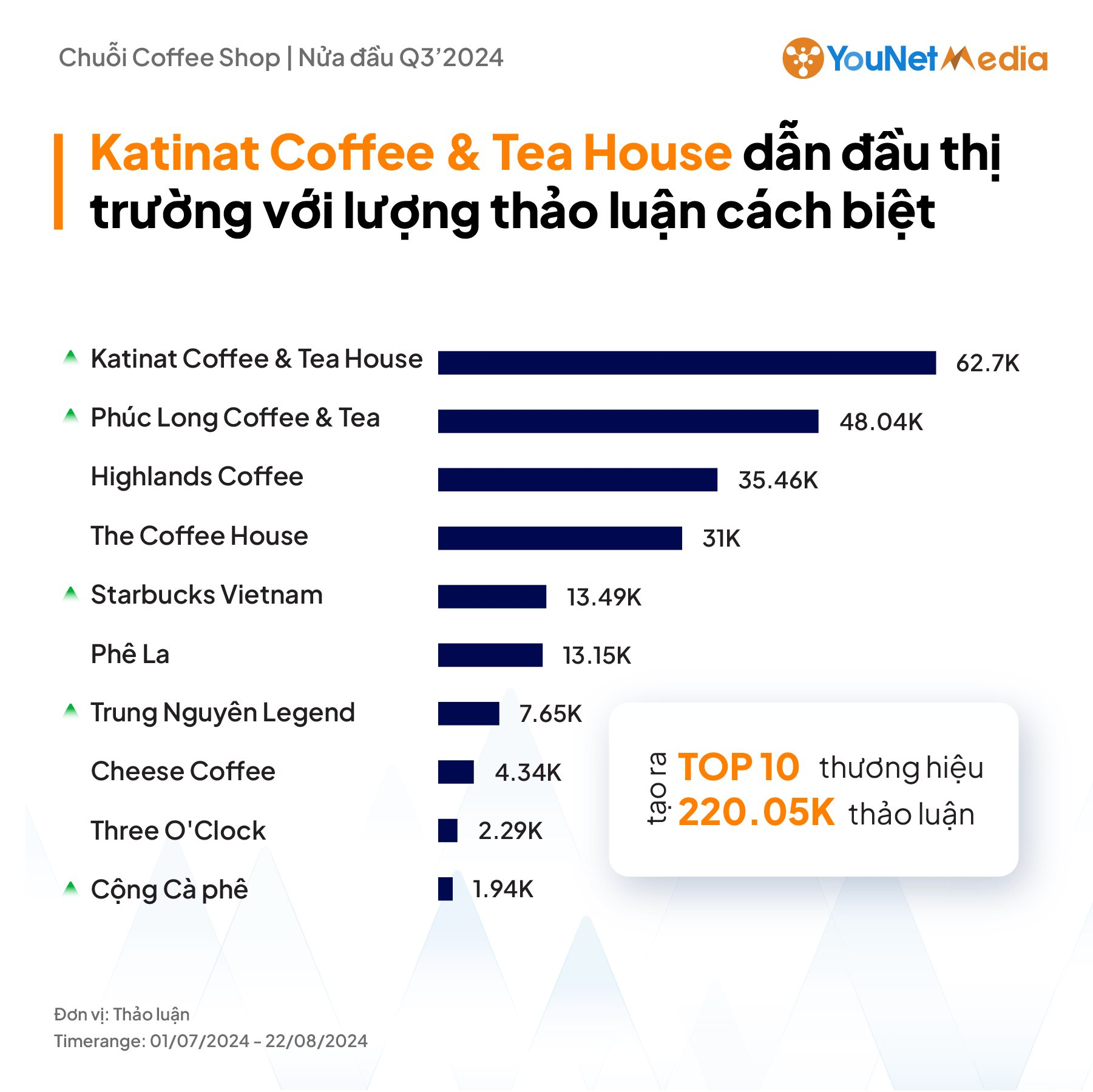 Cuộc đua mùa Trung Thu của các chuỗi cà phê: Katinat vượt mặt Highlands Coffee trở thành thương hiệu được quan tâm nhất, một chuỗi mở 24/7 bất ngờ xuất hiện trong BXH