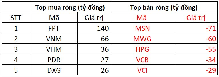 Phiên 11/9: Khối ngoại trở lại mua ròng, "tung tiền" gom loạt cổ phiếu bluechips- Ảnh 1.