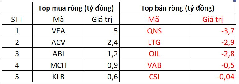 Phiên 11/9: Khối ngoại trở lại mua ròng, "tung tiền" gom loạt cổ phiếu bluechips- Ảnh 3.