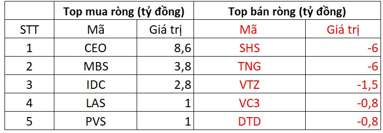 Phiên 11/9: Khối ngoại trở lại mua ròng, "tung tiền" gom loạt cổ phiếu bluechips- Ảnh 2.