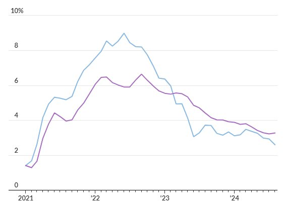 CPI của Mỹ tăng 0,2% trong tháng 8 nhưng tỷ lệ lạm phát hàng năm tụt xuống mức thấp nhất kể từ đầu năm 2021- Ảnh 2.