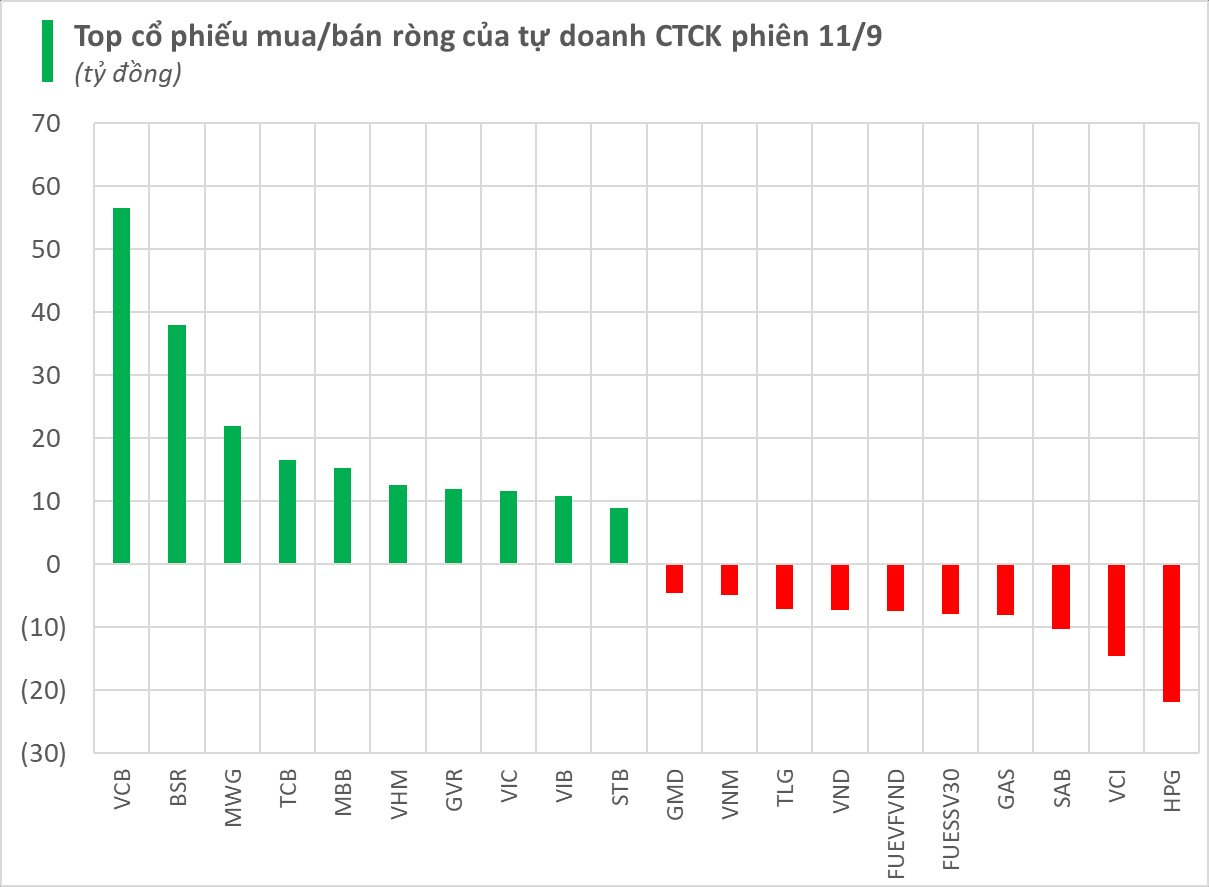 Phiên 11/9: Một cổ phiếu dầu khí liên tục được tự doanh CTCK "gom" mạnh- Ảnh 1.