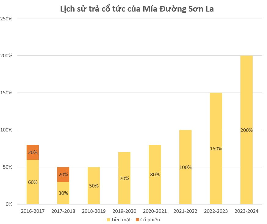 Công ty có EPS 54.000 đồng, thuộc hàng cao nhất TTCK tăng mức cổ tức bằng tiền từ 100% lên kỷ lục 200%- Ảnh 1.