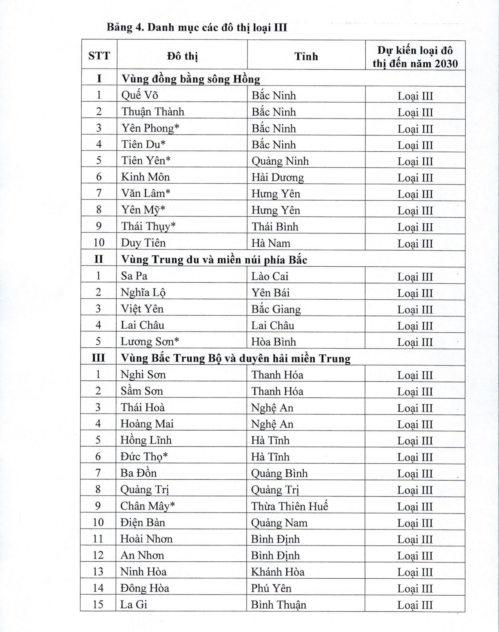 Thủ tướng ban hành Quyết định, chỉ rõ 8 tỉnh định hướng trở thành thành phố trực thuộc Trung ương- Ảnh 6.