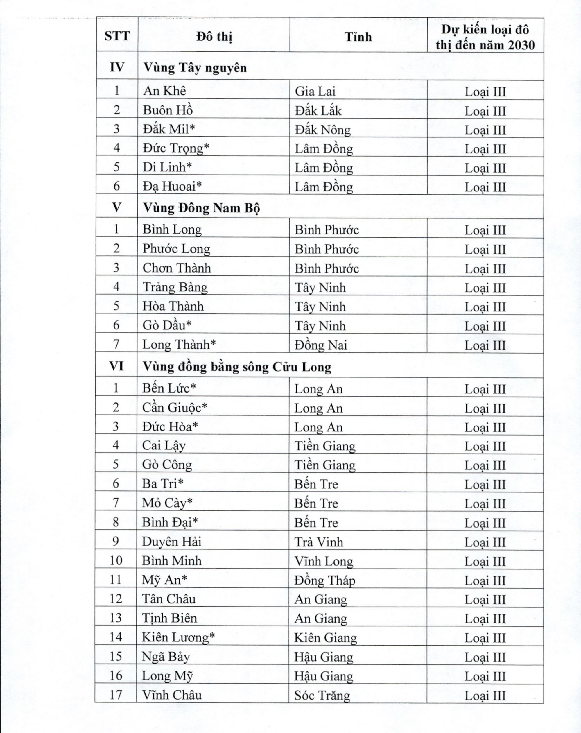 Thủ tướng ban hành Quyết định, chỉ rõ 8 tỉnh định hướng trở thành thành phố trực thuộc Trung ương- Ảnh 7.