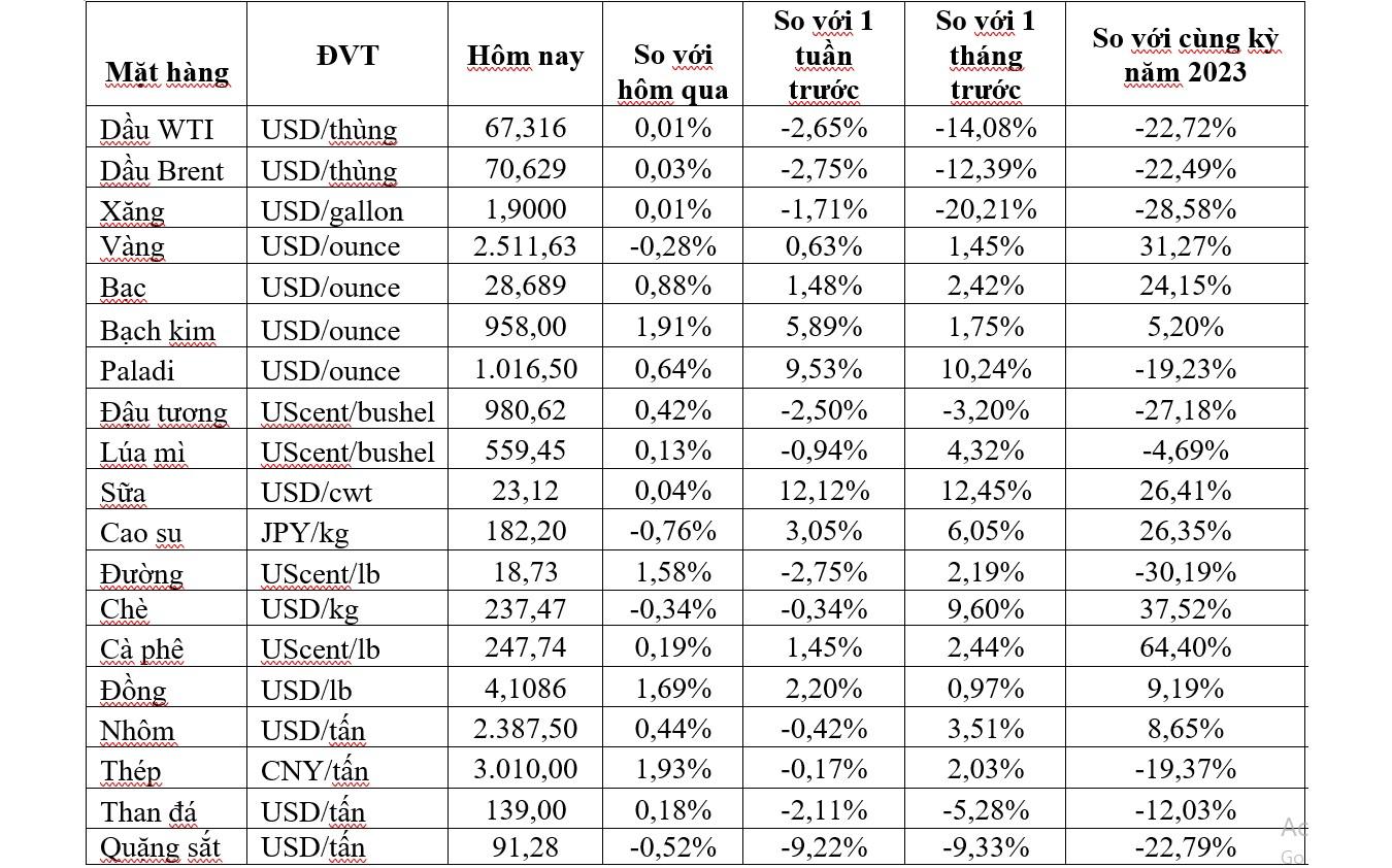 Thị trường ngày 12/9: Giá dầu thô Mỹ tăng hơn 2 USD/thùng, cà phê robusta cao nhất gần 16 năm- Ảnh 2.