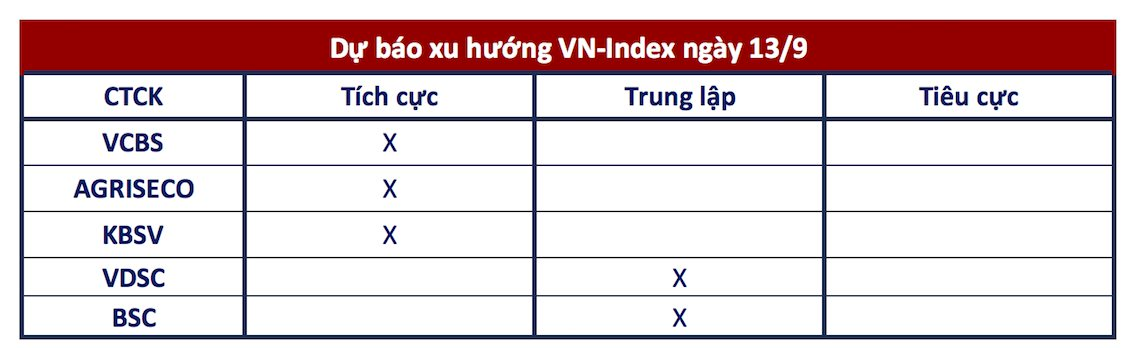 Góc nhìn CTCK: Tiếp tục hồi phục, nhà đầu tư cân nhắc giải ngân thêm một số nhóm cổ phiếu 