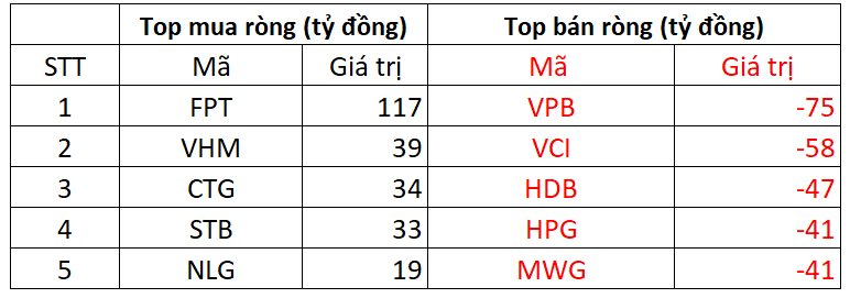 Phiên 12/9: Khối ngoại quay đầu bán ròng, mã chứng khoán nào bị "xả" mạnh?- Ảnh 1.