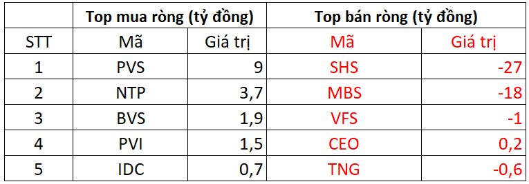 Phiên 12/9: Khối ngoại quay đầu bán ròng, mã chứng khoán nào bị "xả" mạnh?- Ảnh 2.