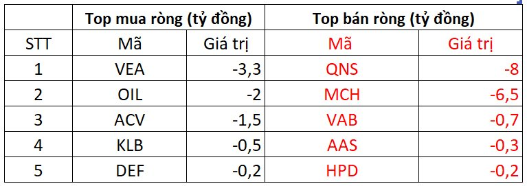 Phiên 12/9: Khối ngoại quay đầu bán ròng, mã chứng khoán nào bị "xả" mạnh?- Ảnh 3.