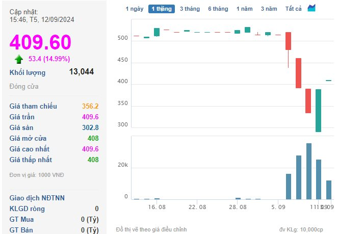 Thông tin ông Lê Hồng Minh vẫn là CEO VNG đẩy cổ phiếu VNZ “thăng hoa”- Ảnh 1.