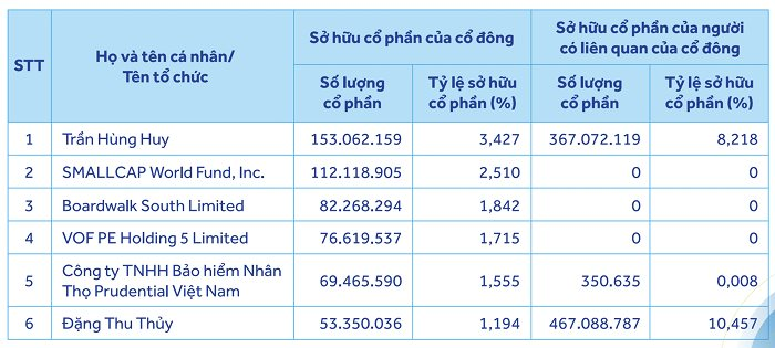 Lộ diện thêm nhóm cổ đông nắm giữ lượng lớn cổ phiếu ACB- Ảnh 2.