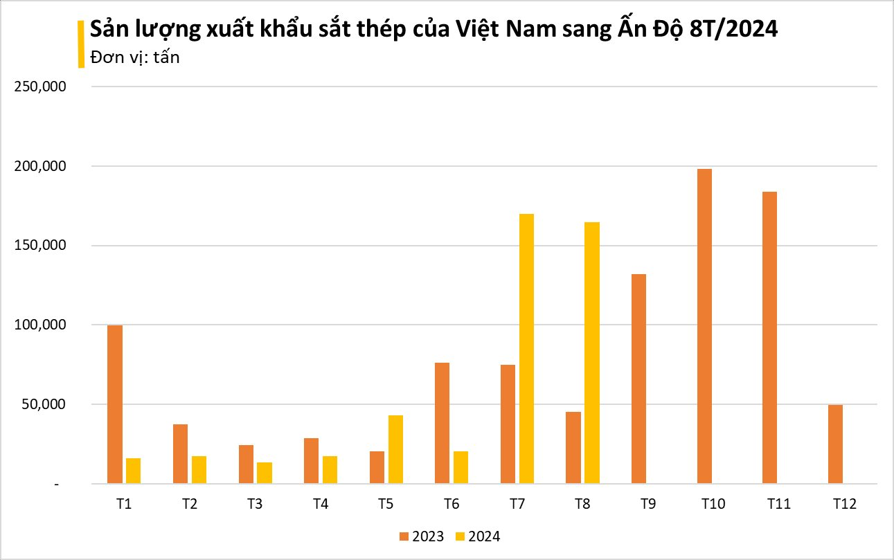 Ấn Độ áp thuế tối đa 30% với một số sản phẩm thép nhập khẩu từ Trung Quốc, Việt Nam- Ảnh 2.