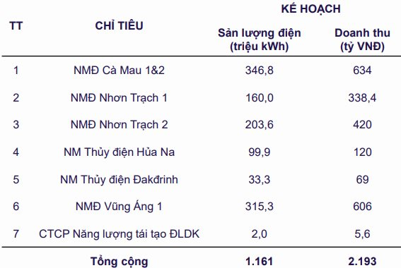 "Đại gia" Nhà nước vừa nhảy vào cuộc đua làm trạm sạc xe điện báo doanh thu 8 tháng gần 20.000 tỷ- Ảnh 3.