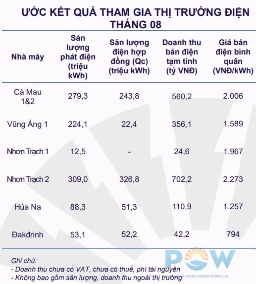 "Đại gia" Nhà nước vừa nhảy vào cuộc đua làm trạm sạc xe điện báo doanh thu 8 tháng gần 20.000 tỷ- Ảnh 1.