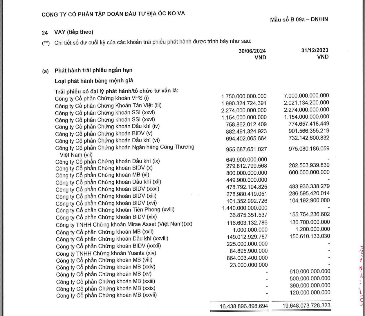 Vừa cam kết rót thêm 1.100 tỷ đồng, MB Bank đang cho vay và nắm bao nhiêu trái phiếu Novaland?- Ảnh 4.