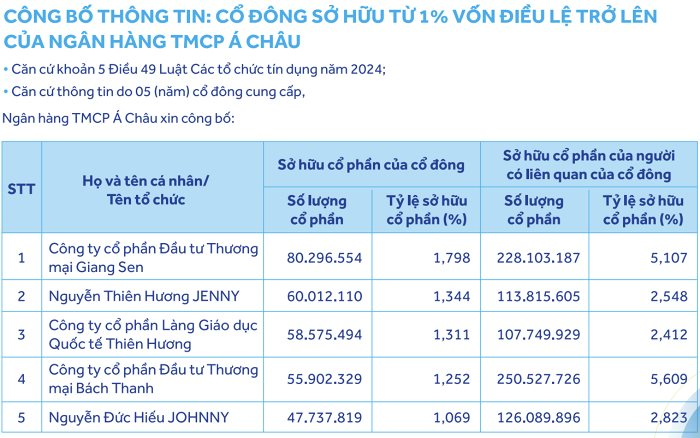 Lộ diện thêm nhóm cổ đông nắm giữ lượng lớn cổ phiếu ACB- Ảnh 1.