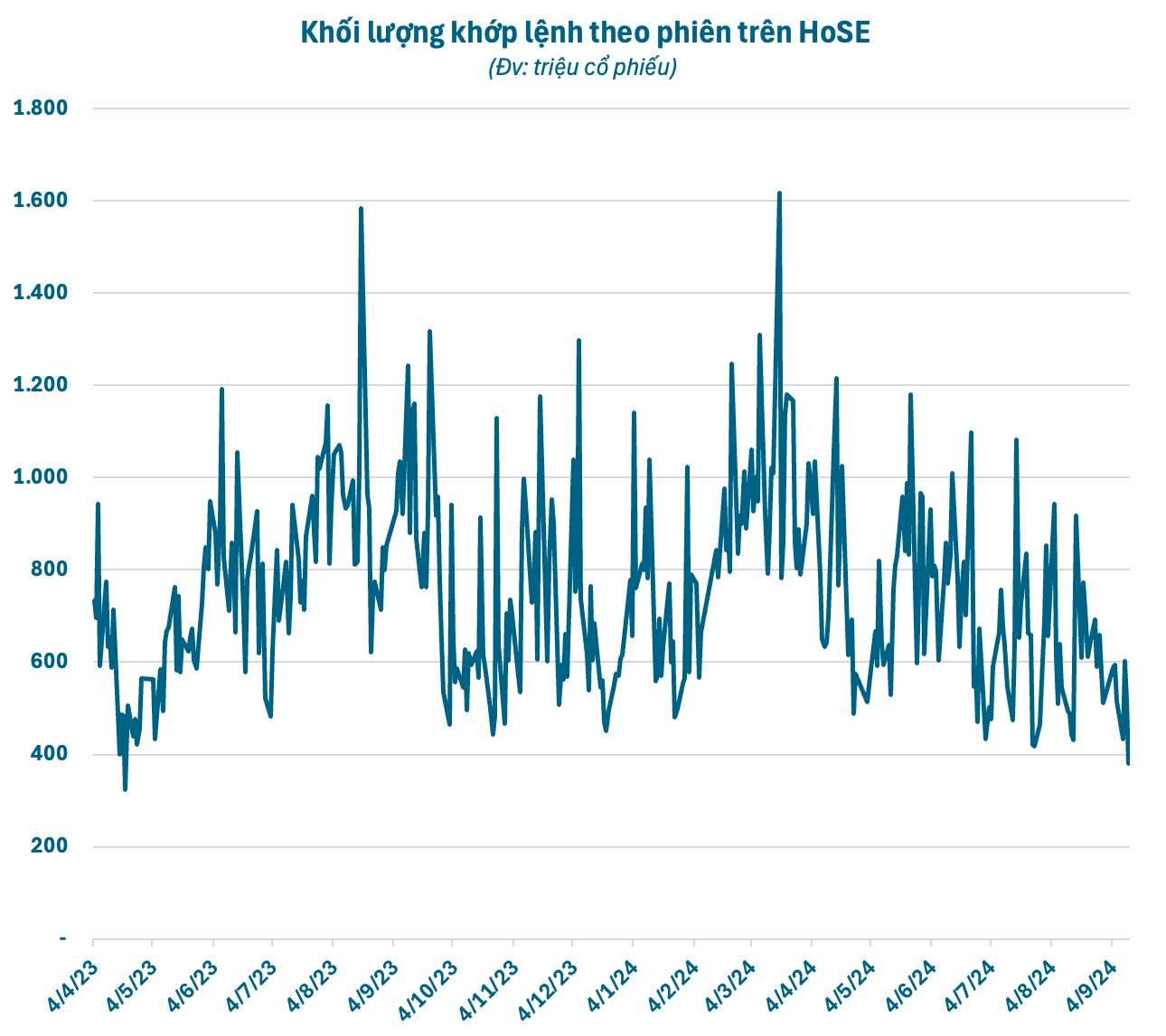 Thanh khoản mất hút dù tài khoản mở mới liên tục tăng, nhà đầu tư “chán” chứng khoán hay đang “rình mồi”?- Ảnh 1.