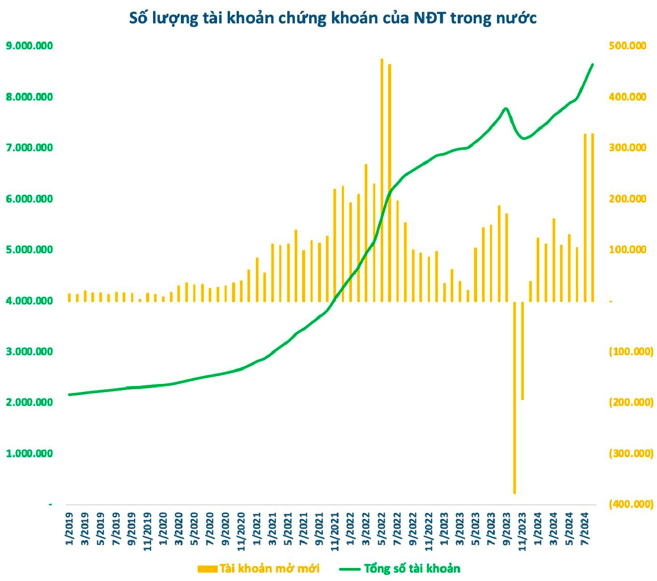 Thanh khoản mất hút dù tài khoản mở mới liên tục tăng, nhà đầu tư “chán” chứng khoán hay đang “rình mồi”?- Ảnh 2.