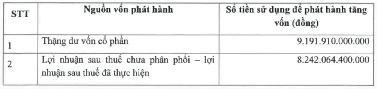 CTCK có dư nợ margin lớn nhất thị trường bất ngờ thay đổi phương án phát hành hơn 1,7 tỷ cổ phiếu để tăng vốn điều lệ