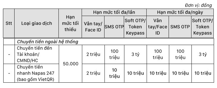 SCB chính thức giảm hạn mức chuyển tiền nhanh của tất cả khách hàng cá nhân xuống còn tối đa 10 triệu đồng/lần/ngày- Ảnh 2.