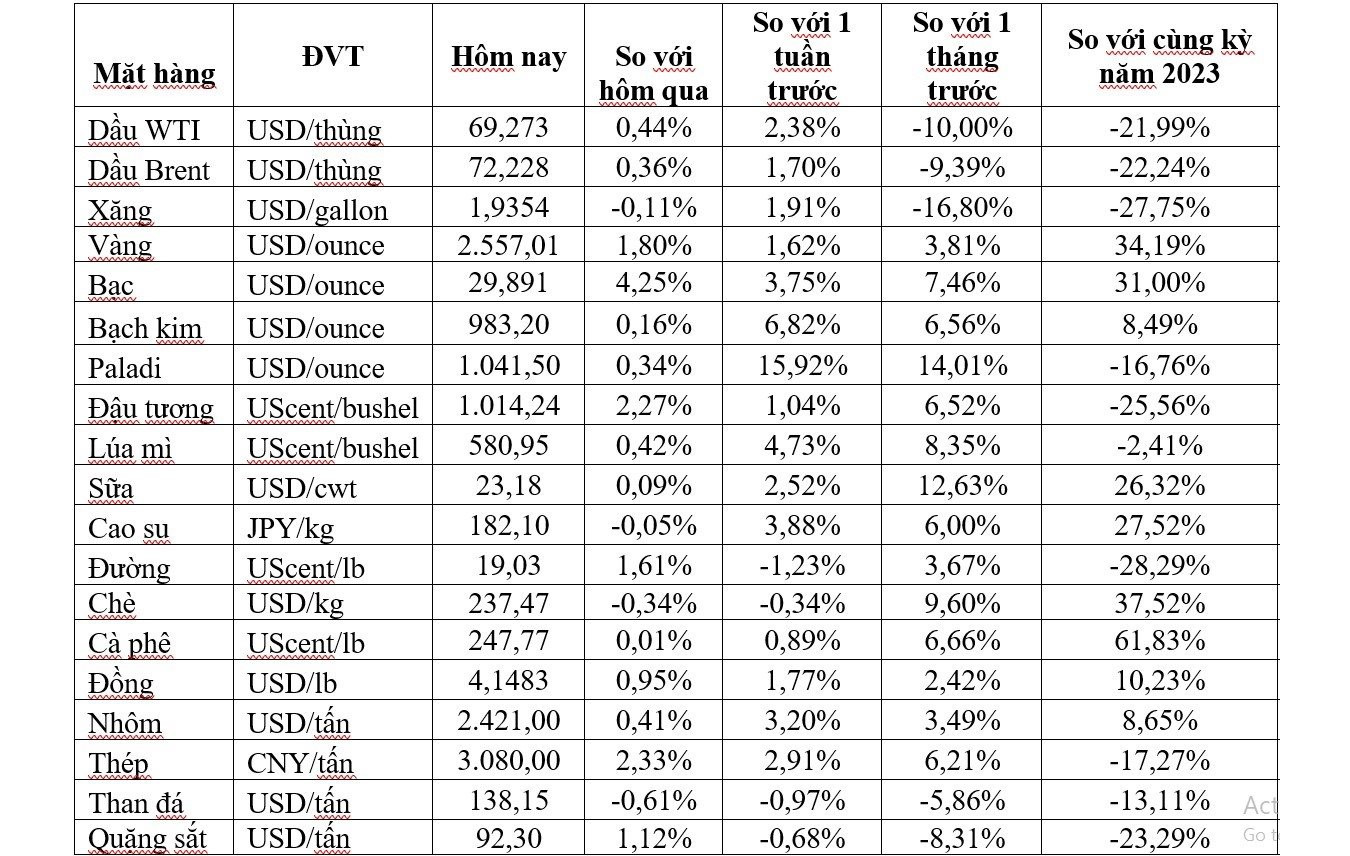 Thị trường ngày 13/9: Giá dầu thô Mỹ tăng hơn 2%, vàng đạt mức cao kỷ lục- Ảnh 1.