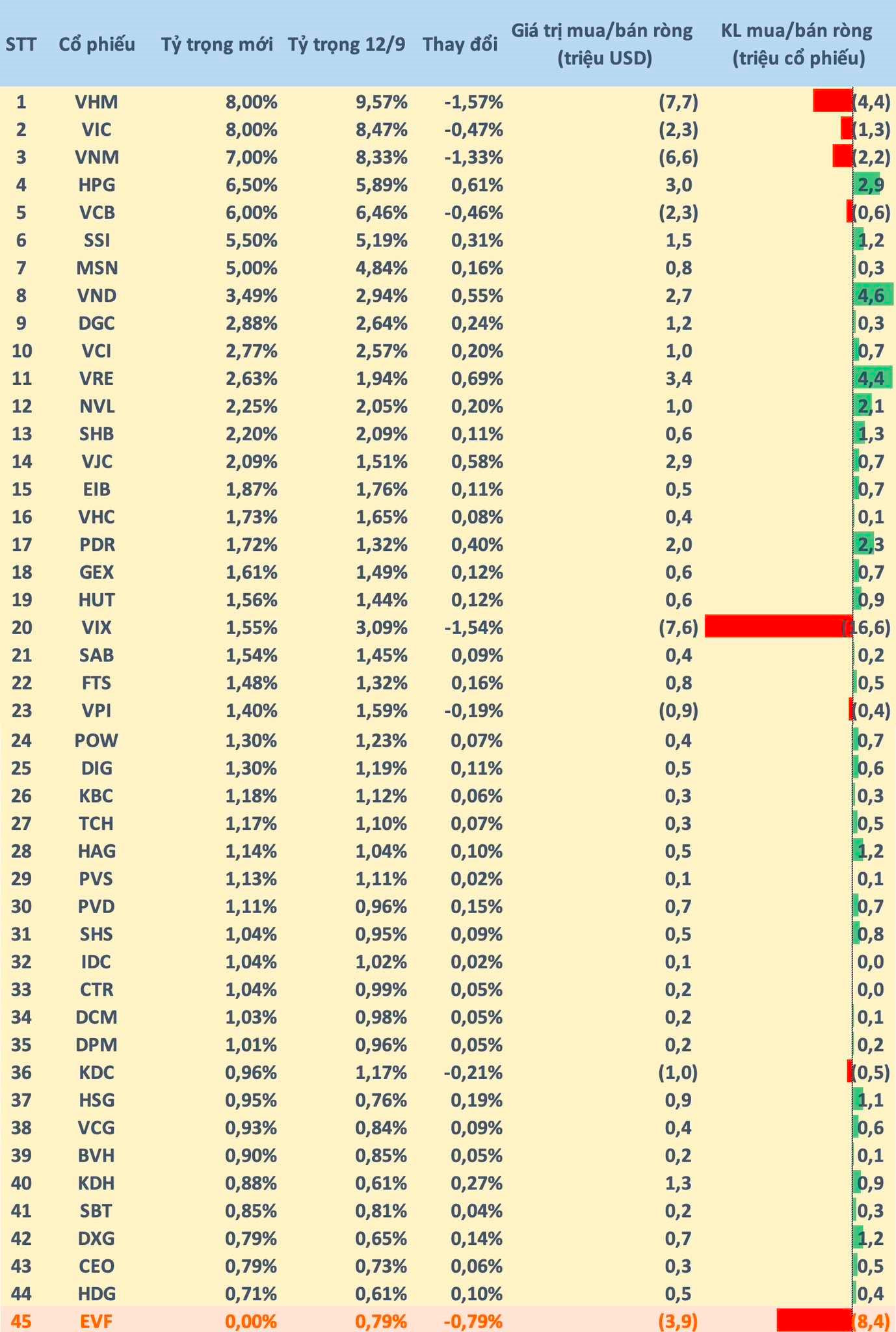 Quỹ ETF ngoại quy mô gần 500 triệu USD loại EVF, dự kiến mua mạnh VND, VRE, HPG nhưng sẽ “xả” lượng lớn một cổ phiếu chứng khoán- Ảnh 1.