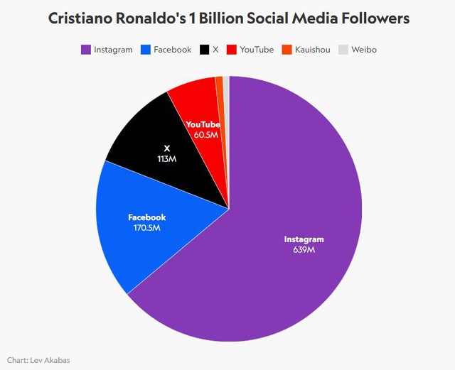 Thế giới 8 tỷ người thì đã có 1 tỷ người Ấn theo dõi Ronaldo- Ảnh 3.