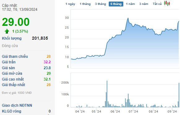 Một doanh nghiệp chuẩn bị "dốc hầu bao" trả cổ tiền mặt 70%, cổ phiếu lập tức tăng vọt lên sát đỉnh lịch sử- Ảnh 1.