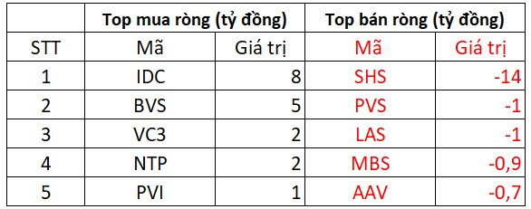 Phiên 13/9: Khối ngoại tiếp đà bán ròng, "xả" hơn 300 tỷ đồng trên 2 cổ phiếu bluechips- Ảnh 2.