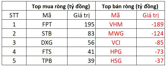 Phiên 13/9: Khối ngoại tiếp đà bán ròng, "xả" hơn 300 tỷ đồng trên 2 cổ phiếu bluechips- Ảnh 1.