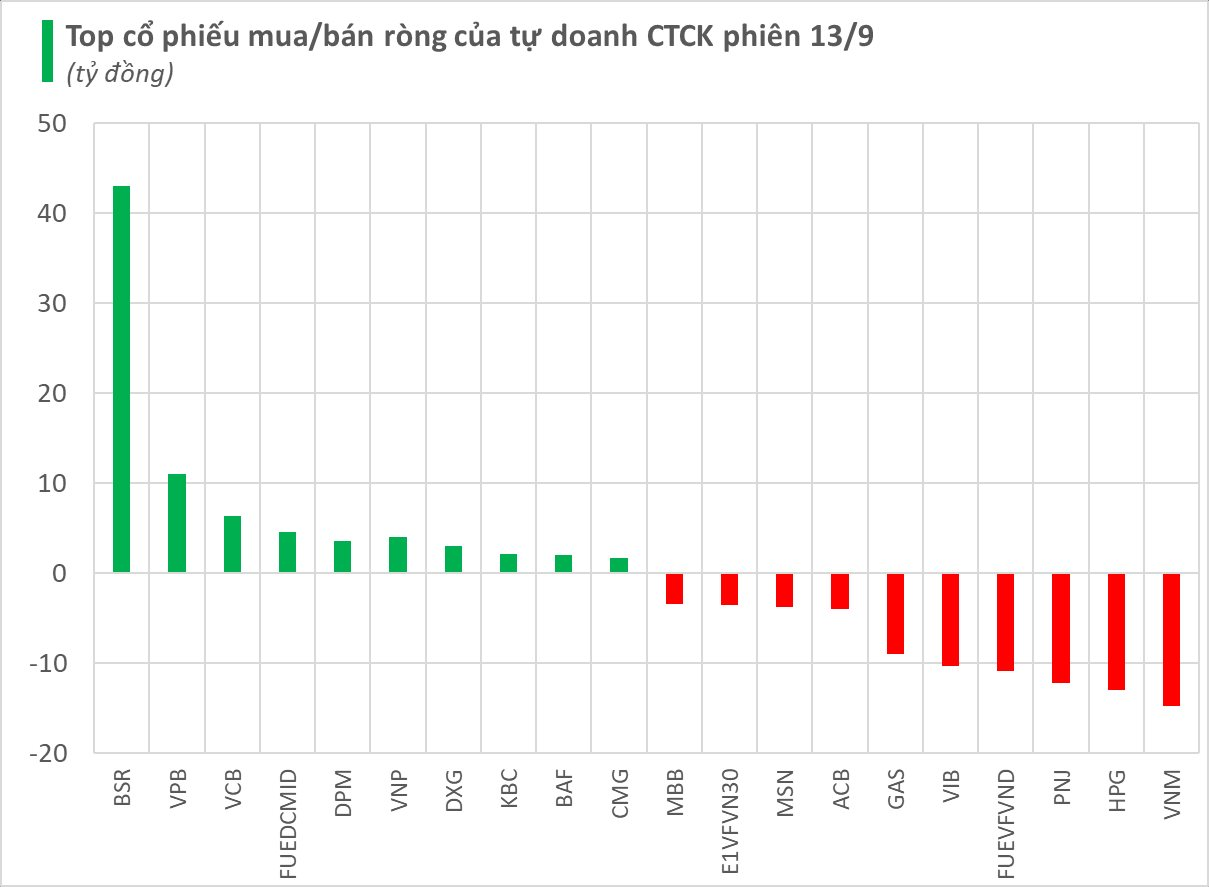 Một cổ phiếu dầu khí được tự doanh CTCK "gom" mạnh trong phiên cuối tuần- Ảnh 1.