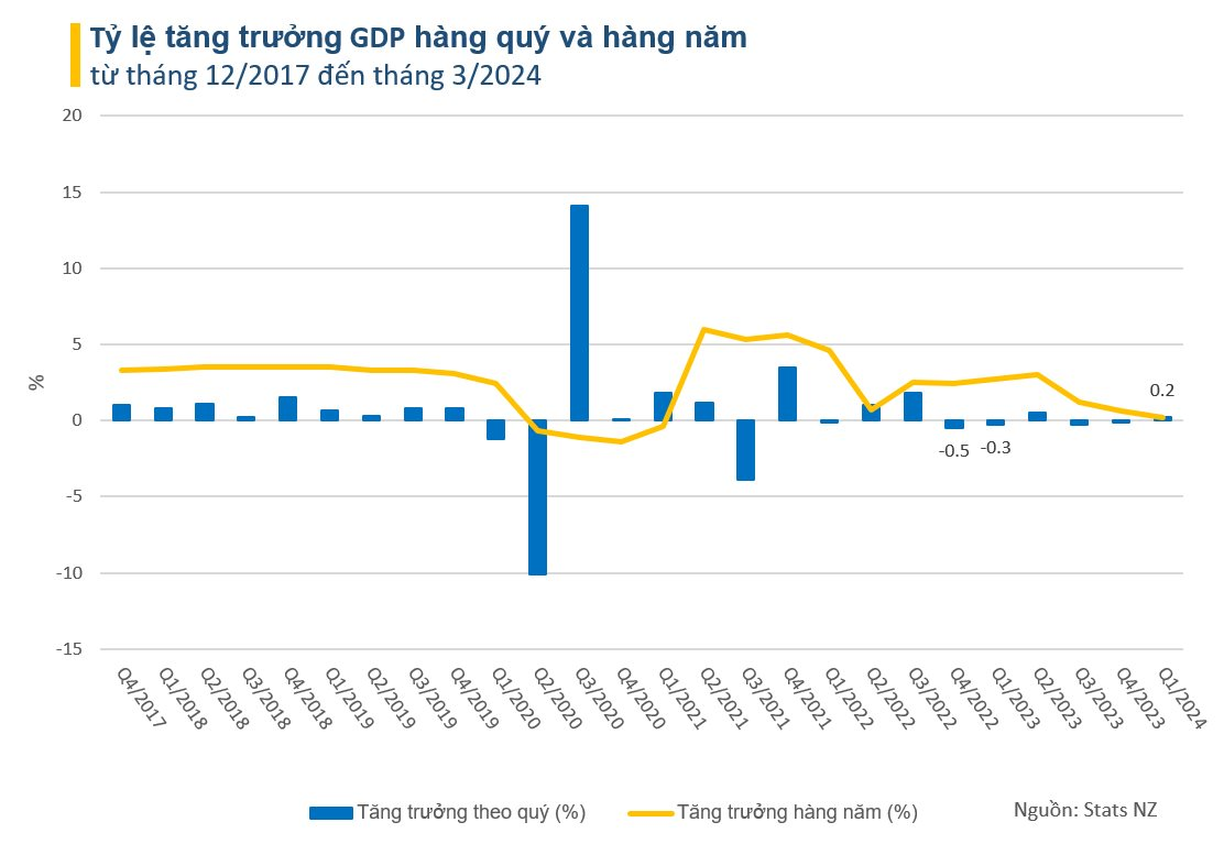 Buồn của đất nước từng hạnh phúc nhất thế giới: Hàng nghìn người lũ lượt rời khỏi New Zealand, lạm phát và thất nghiệp phủ bóng nền kinh tế- Ảnh 4.