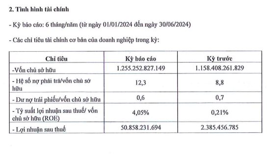 Kita Invest báo lãi đột biến, tăng gấp 21 lần so với cùng kỳ- Ảnh 1.