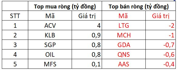 Phiên 13/9: Khối ngoại tiếp đà bán ròng, "xả" hơn 300 tỷ đồng trên 2 cổ phiếu bluechips- Ảnh 3.