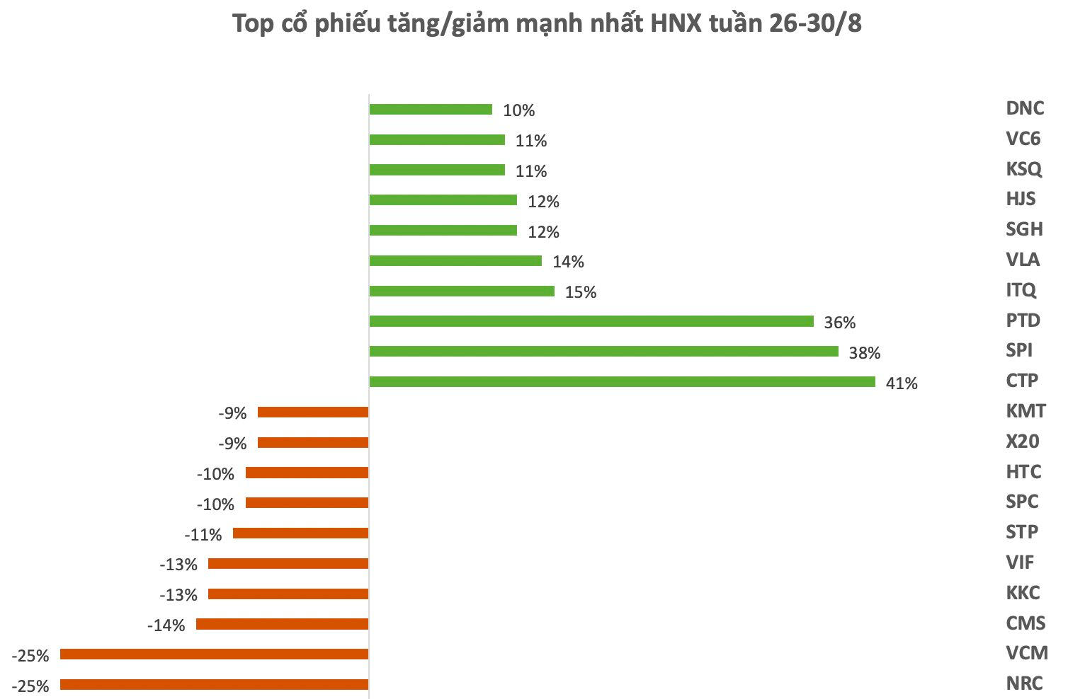 Top 10 cổ phiếu tăng/giảm mạnh nhất tuần: Hai cổ phiếu bất động sản lao dốc sau khi bị cắt margin- Ảnh 2.