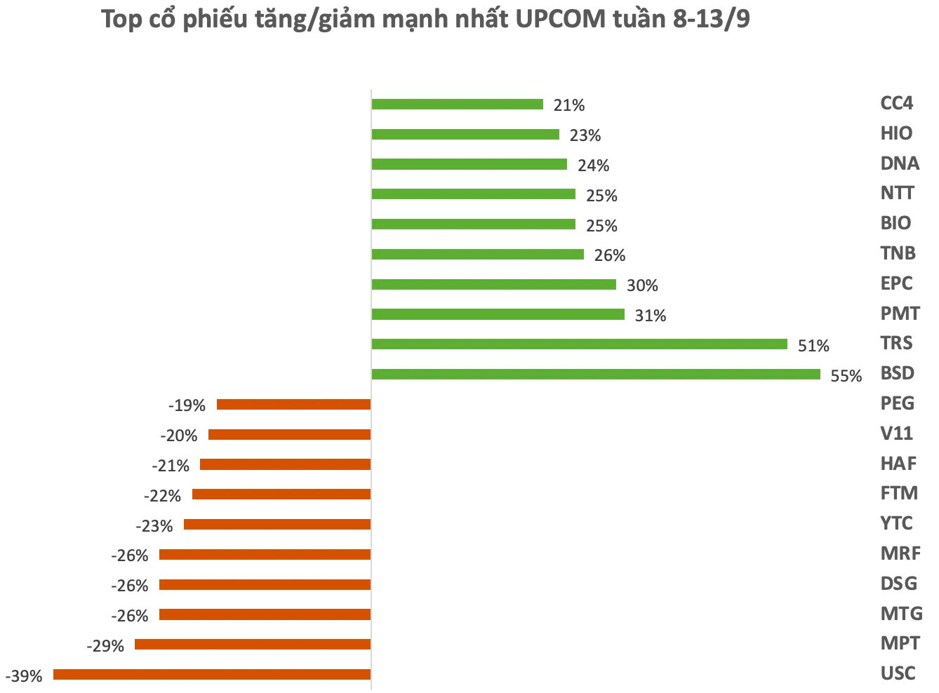 Top 10 cổ phiếu tăng/giảm mạnh nhất tuần: Hai cổ phiếu bất động sản lao dốc sau khi bị cắt margin- Ảnh 3.