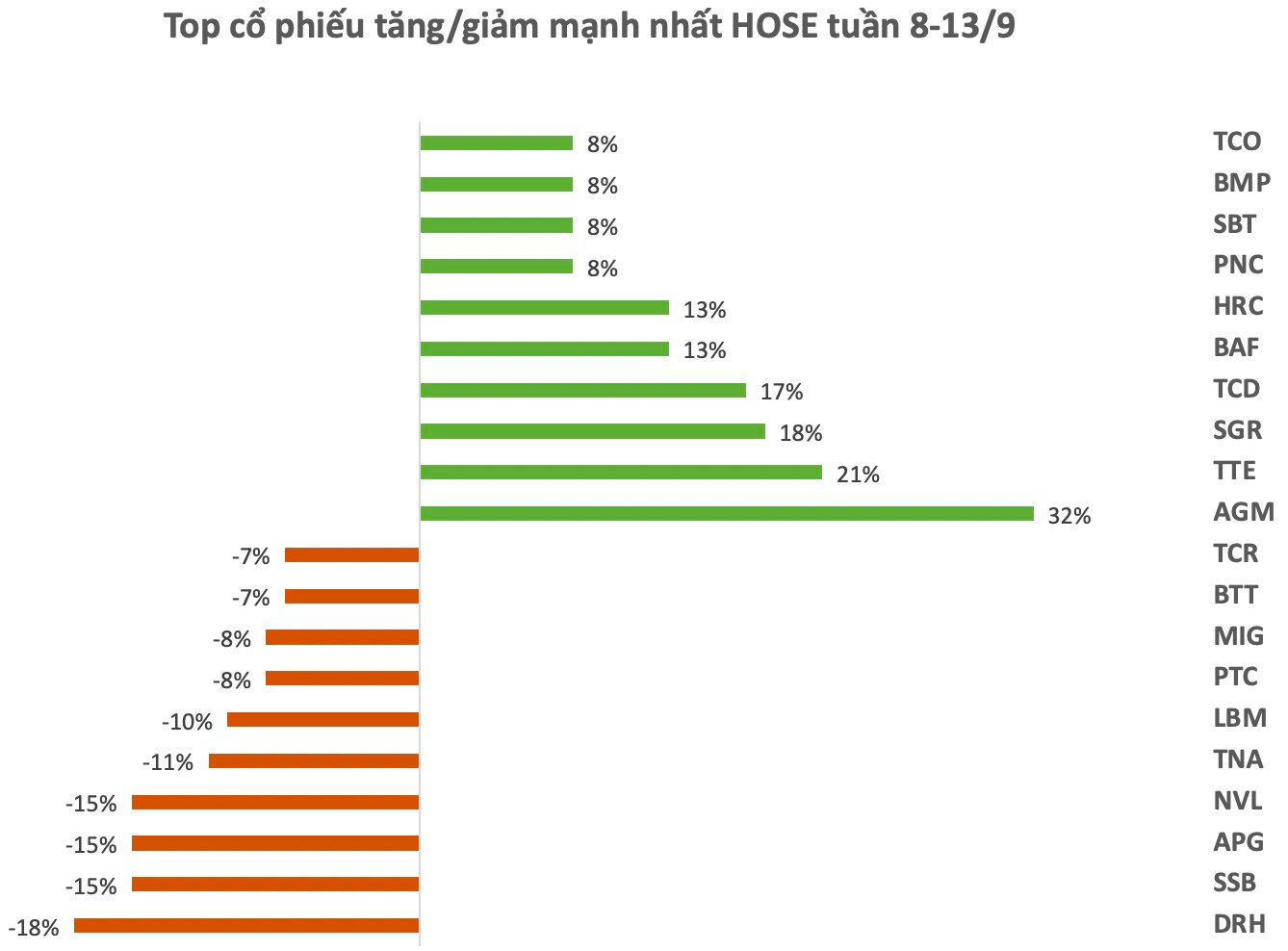 Top 10 cổ phiếu tăng/giảm mạnh nhất tuần: Hai cổ phiếu bất động sản lao dốc sau khi bị cắt margin- Ảnh 1.