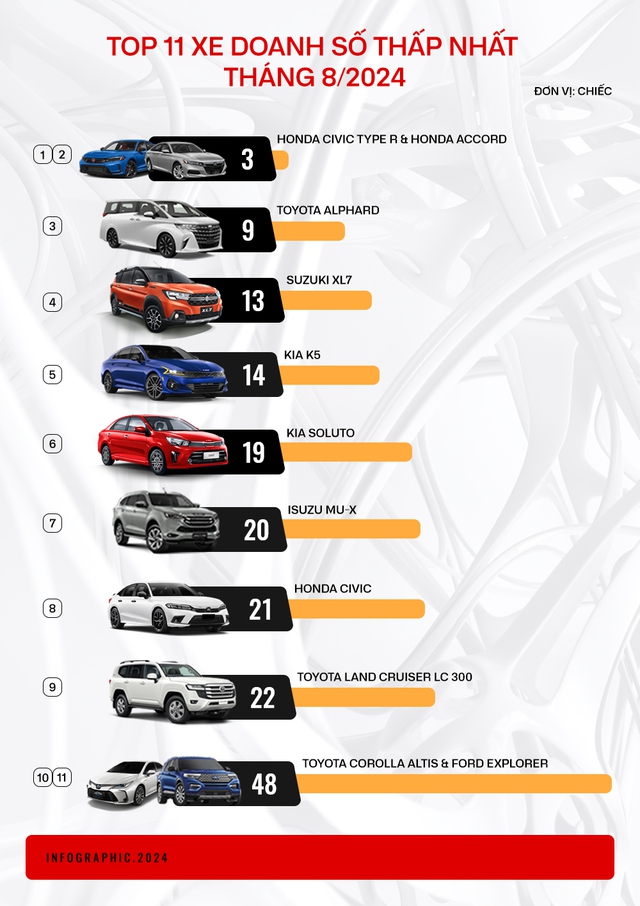 11 mẫu xe bán ít nhất tháng 8/2024: Quá nửa là sedan, xe Nhật chiếm 9/11 cái tên- Ảnh 1.