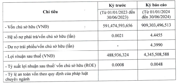 Huy động vốn 'khủng' cho dự án Our City Hải Phòng, Sài Gòn Capital báo lãi hơn 4 tỷ đồng bán niên 2024- Ảnh 1.