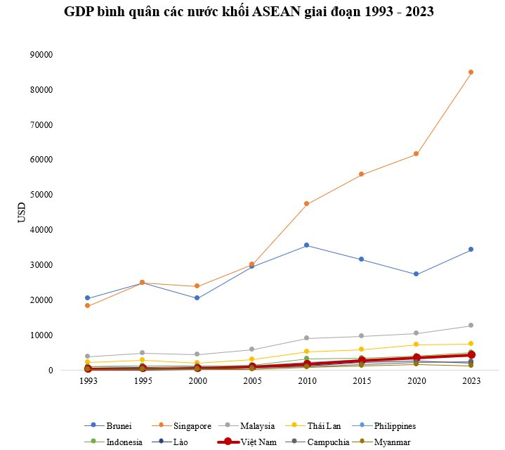 GDP bình quân từng chỉ bằng 1/4 Philippines, 1/5 Indonesia, hiện Việt Nam đã vượt xa Philippines, còn Indonesia thì sao?- Ảnh 2.