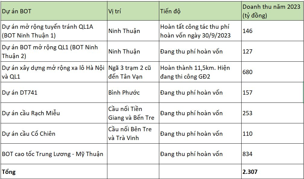 Thu hơn 6 tỷ/ngày từ các trạm BOT, CII tuyên bố miễn phí cho phương tiện chở hàng cứu trợ bà con vùng bão lũ- Ảnh 1.