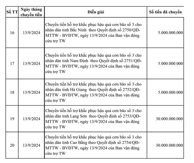 Mặt trận Tổ quốc Việt Nam công khai số tiền chuyển cho 20 tỉnh khắc phục hậu quả bão số 3- Ảnh 3.